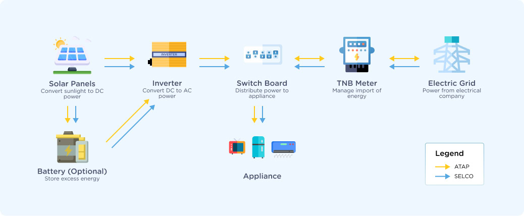 Residential Solar Schemes