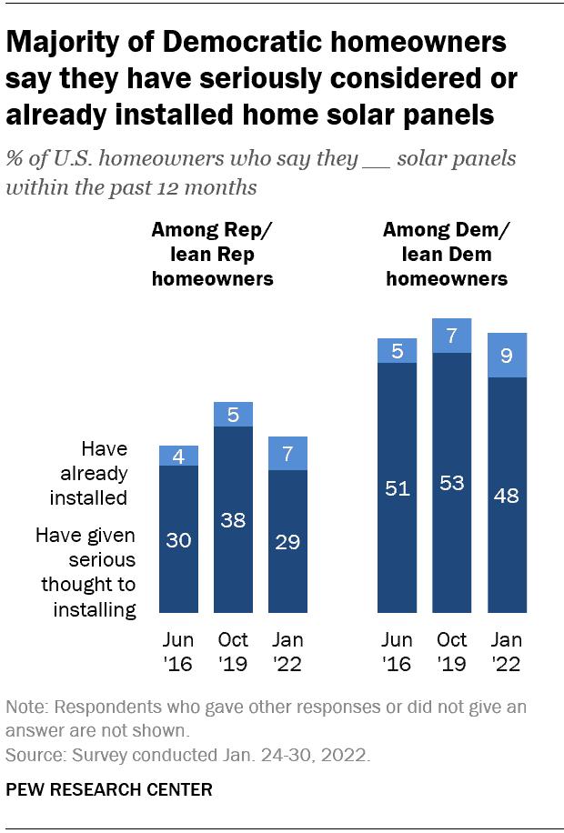 Home Solar Adoption